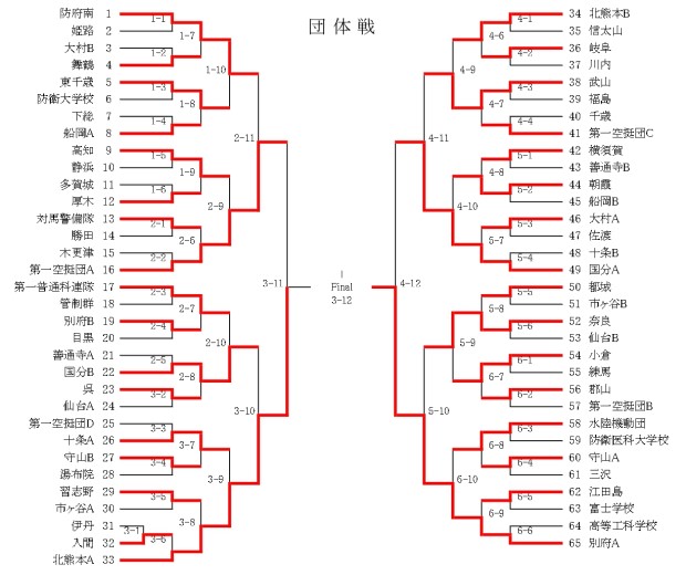 第48回全国自衛隊剣道大 団体戦トーナメント